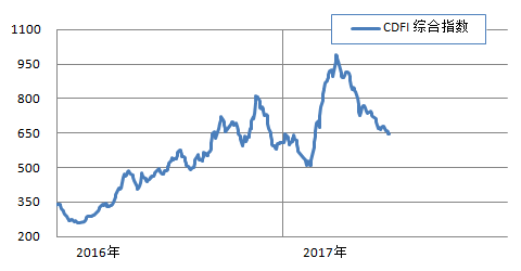 海岬型船跌幅擴(kuò)大 中小型船持續(xù)上漲