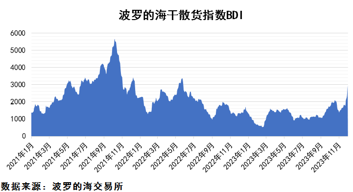 2023年12月上期國(guó)際航運(yùn)市場(chǎng)評(píng)述