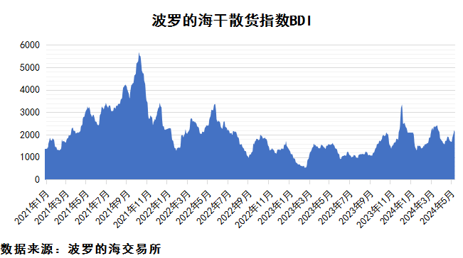 2024年5月上期國際航運(yùn)市場評述